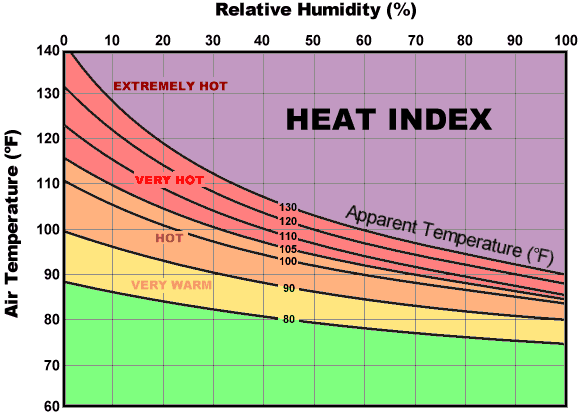 NWS Heat Index Chart